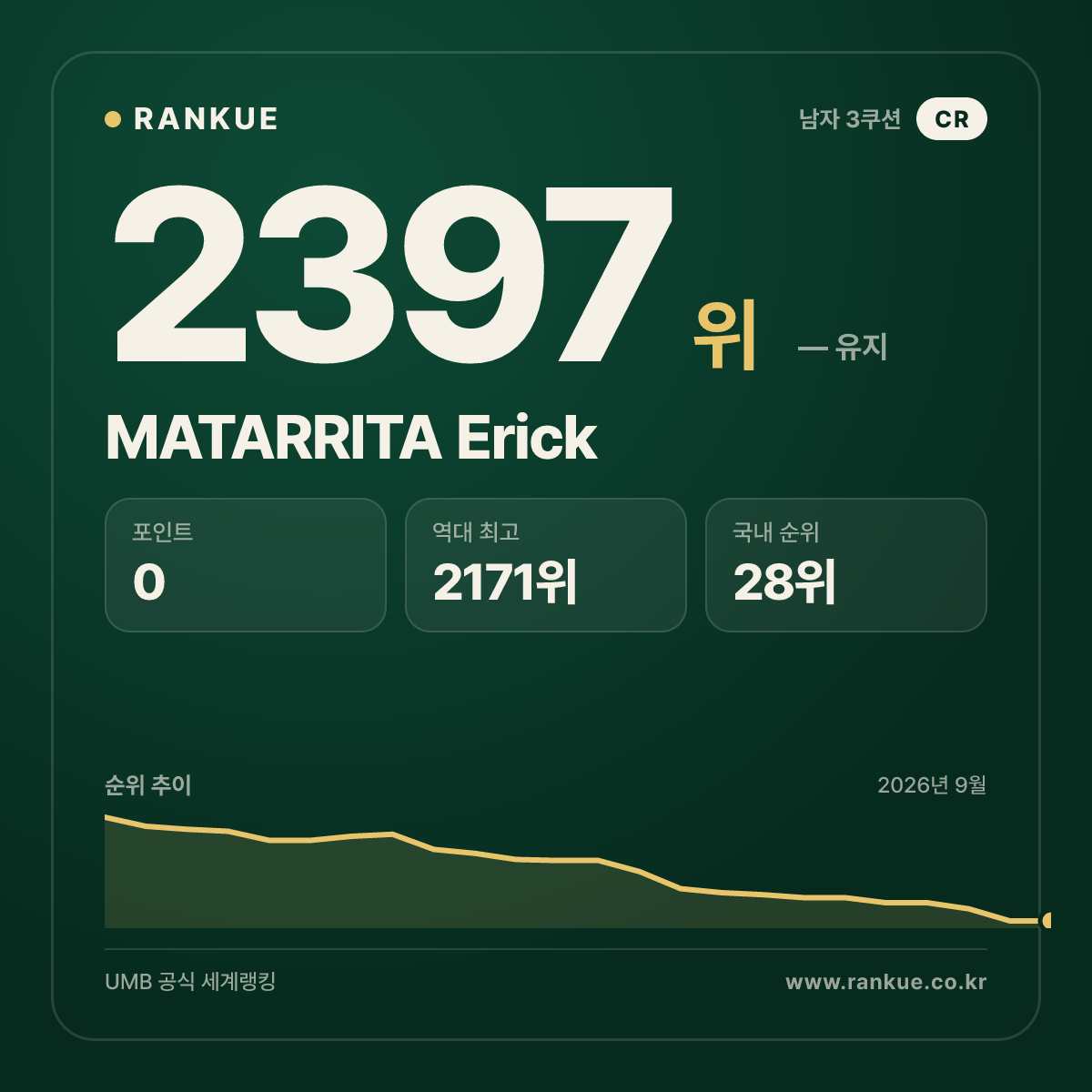 MATARRITA Erick — 당구 세계랭킹 2397위