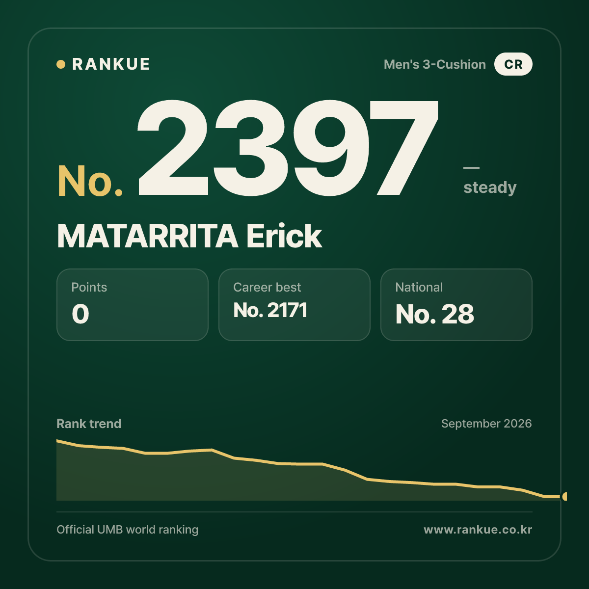MATARRITA Erick — Billiards World Ranking No.2397