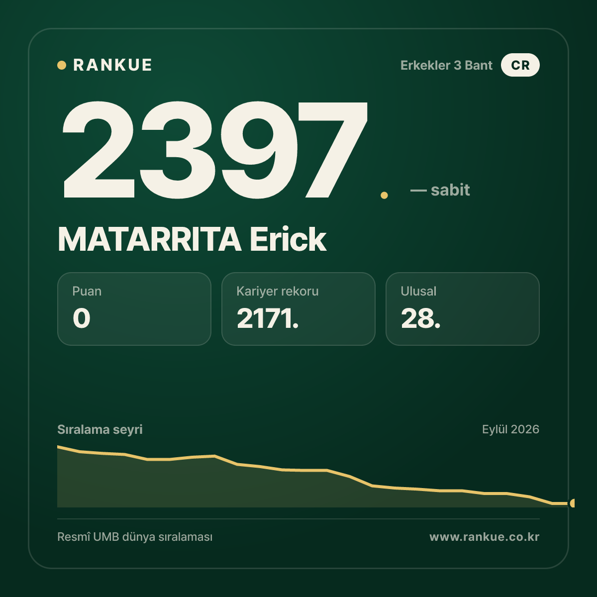 MATARRITA Erick — Bilardo Dünya Sıralaması 2397.