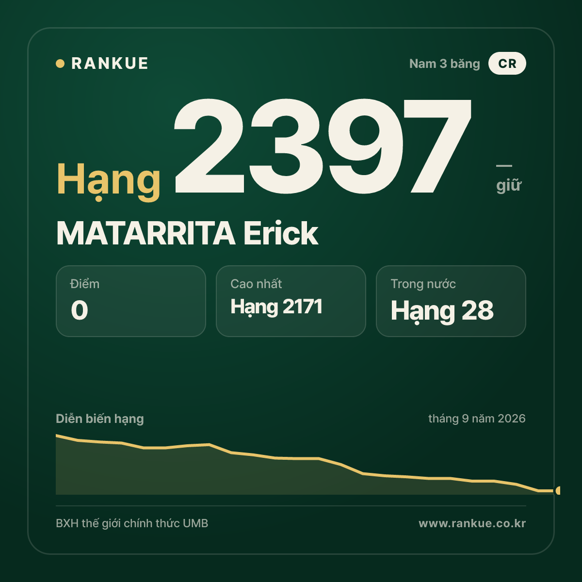 MATARRITA Erick — BXH Bida Thế giới hạng 2397