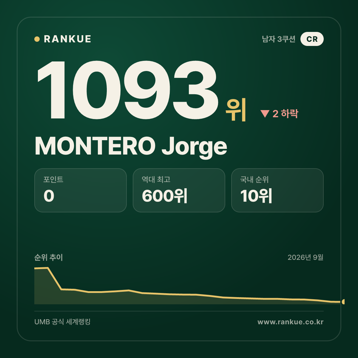 MONTERO Jorge — 당구 세계랭킹 1093위