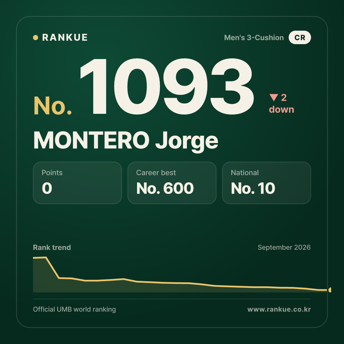 MONTERO Jorge — Billiards World Ranking No.1093