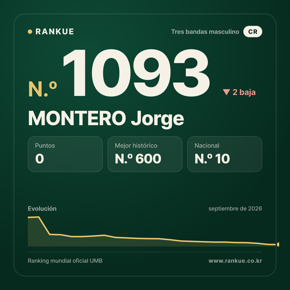 MONTERO Jorge — Ranking Mundial de Billar N.º 1093