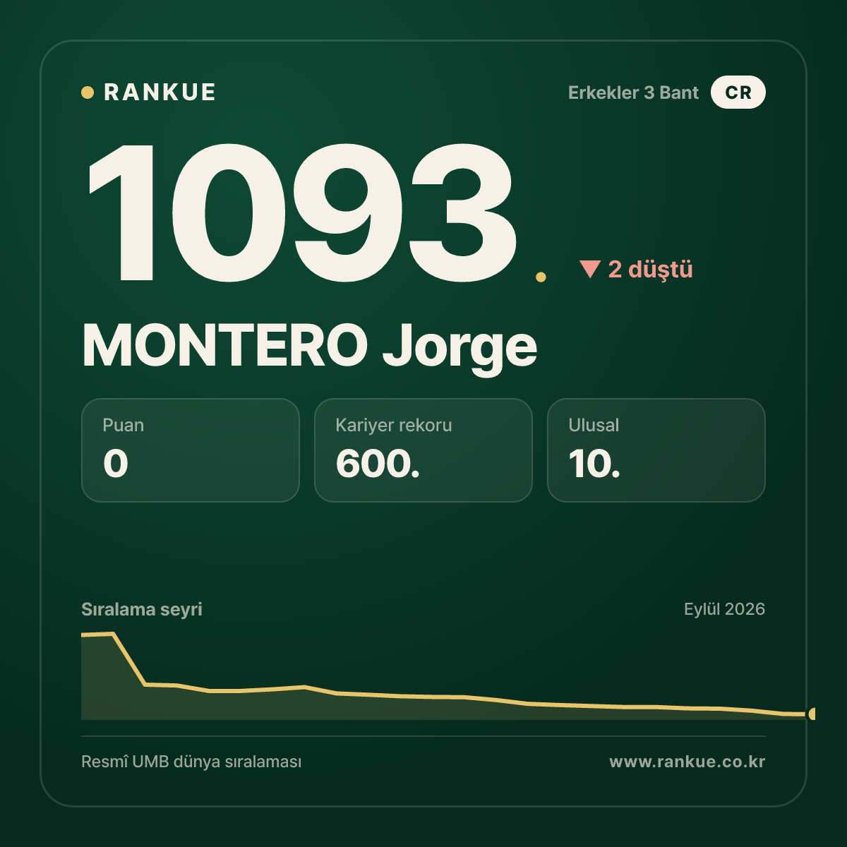 MONTERO Jorge — Bilardo Dünya Sıralaması 1093.