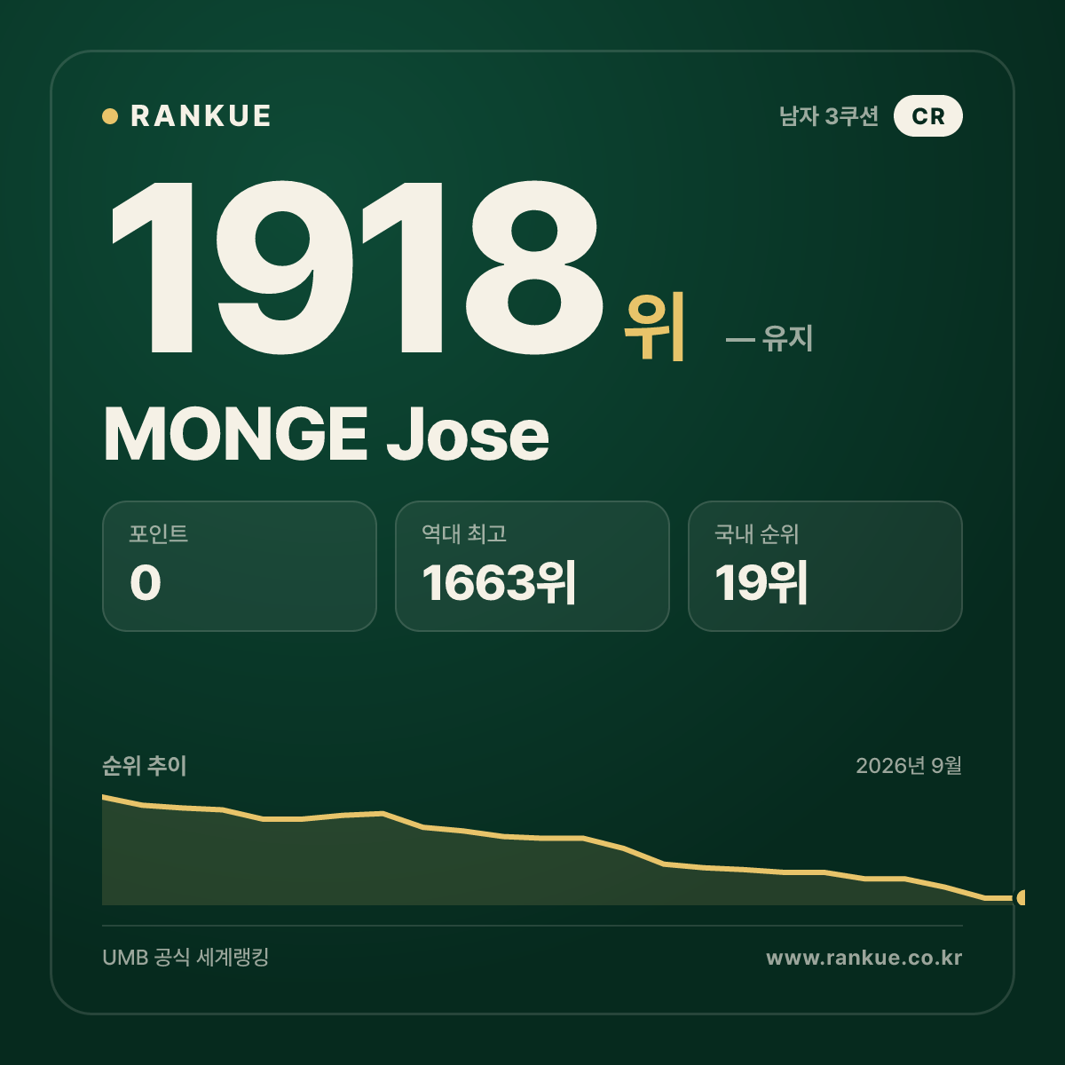 MONGE Jose — 당구 세계랭킹 1918위
