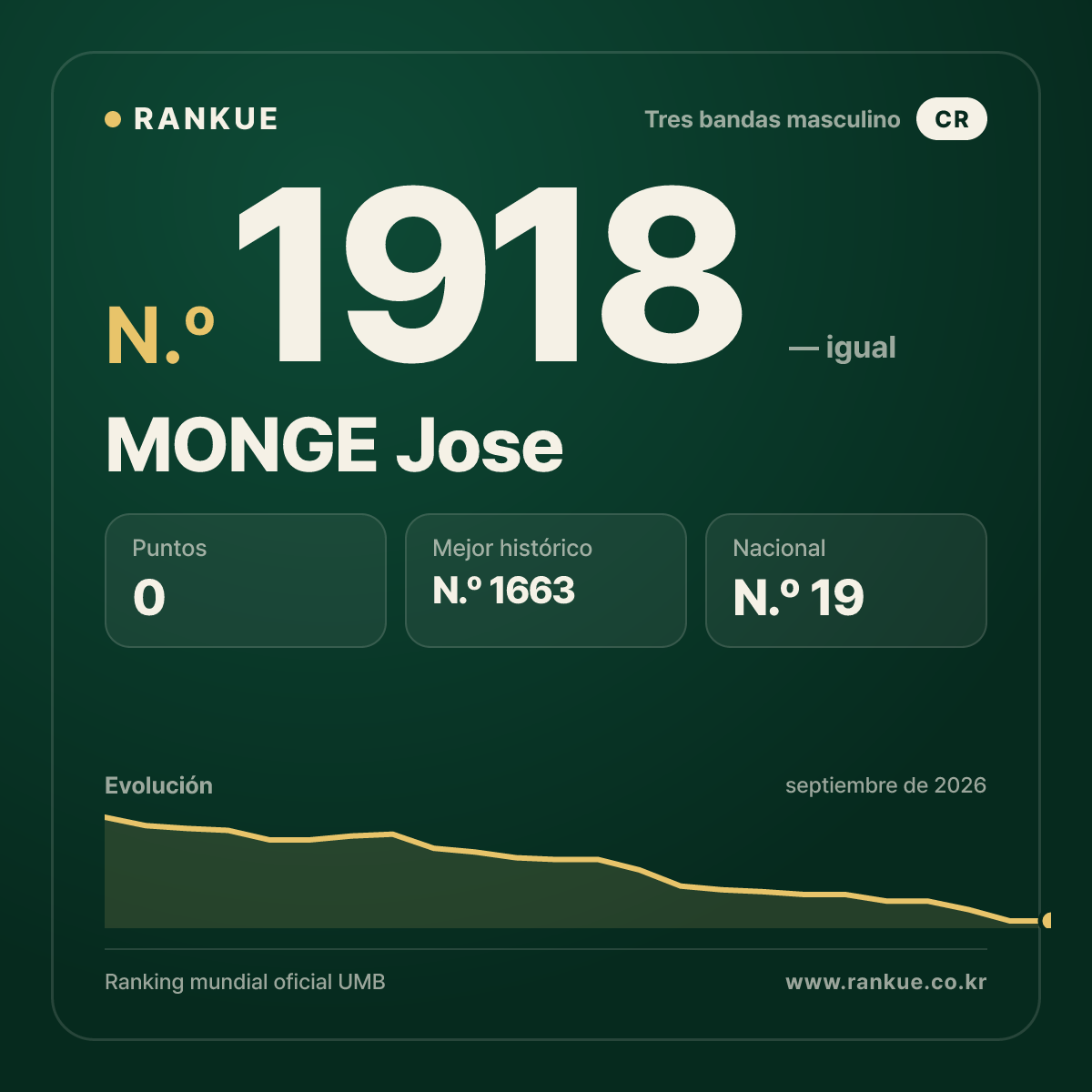 MONGE Jose — Ranking Mundial de Billar N.º 1918
