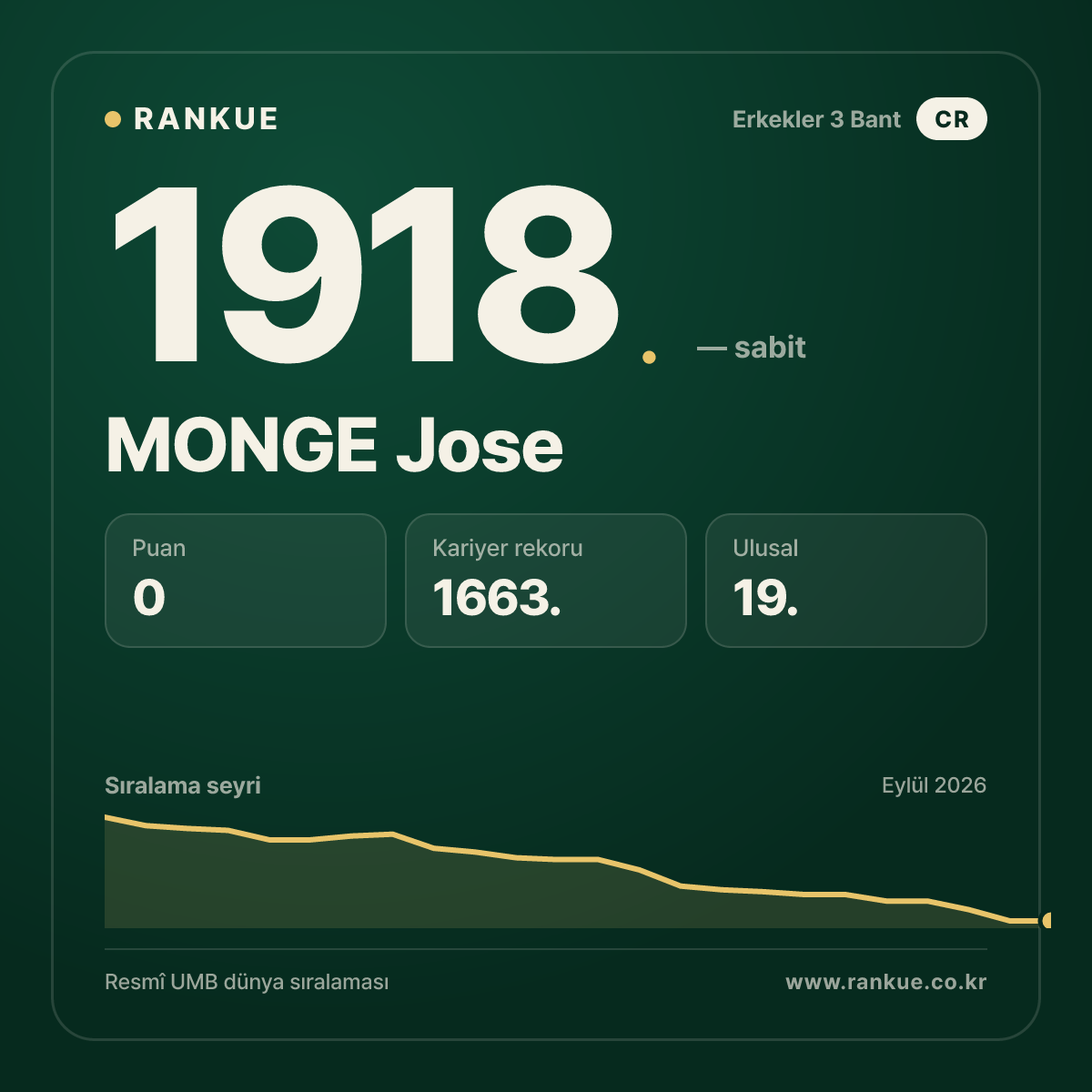 MONGE Jose — Bilardo Dünya Sıralaması 1918.