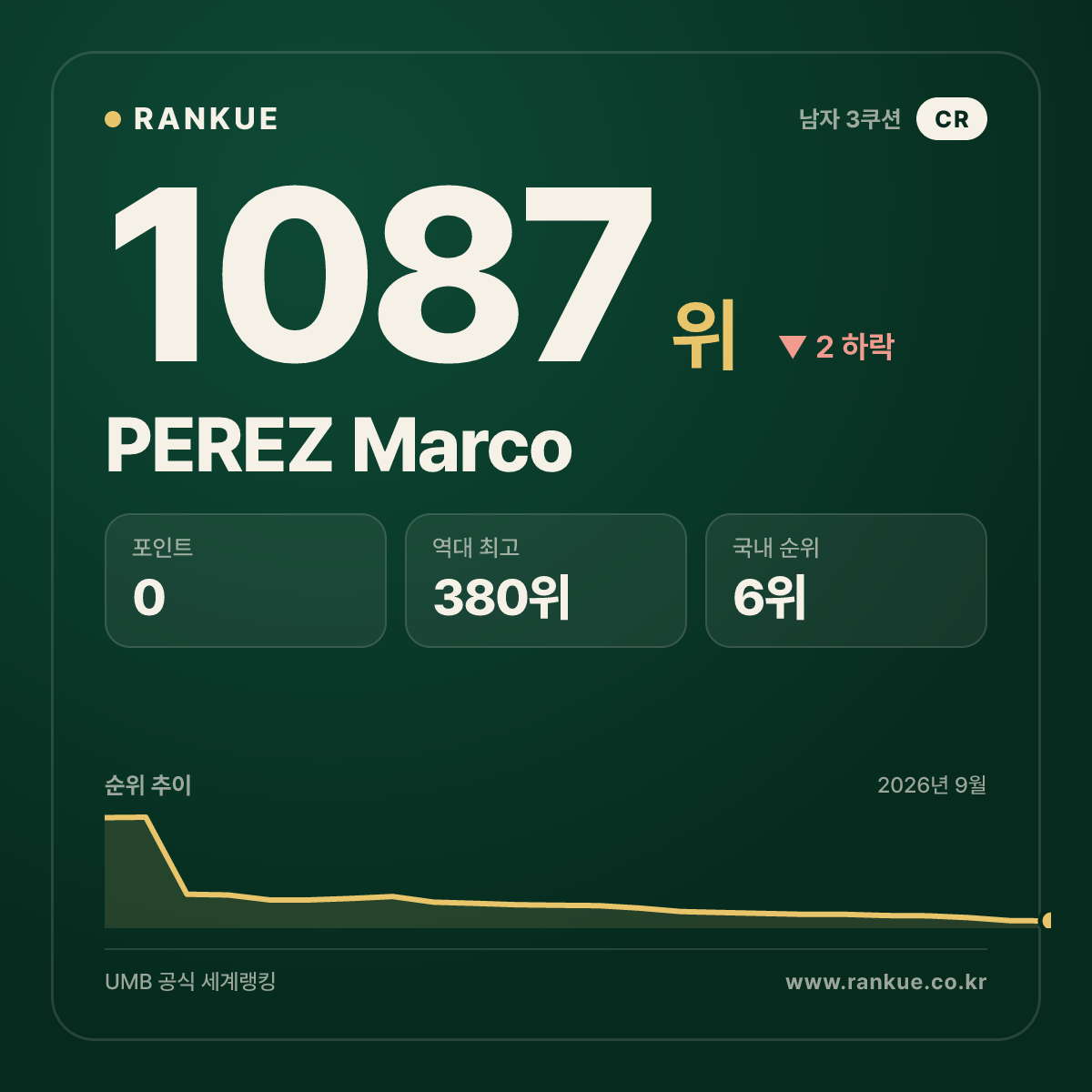 PEREZ Marco — 당구 세계랭킹 1087위