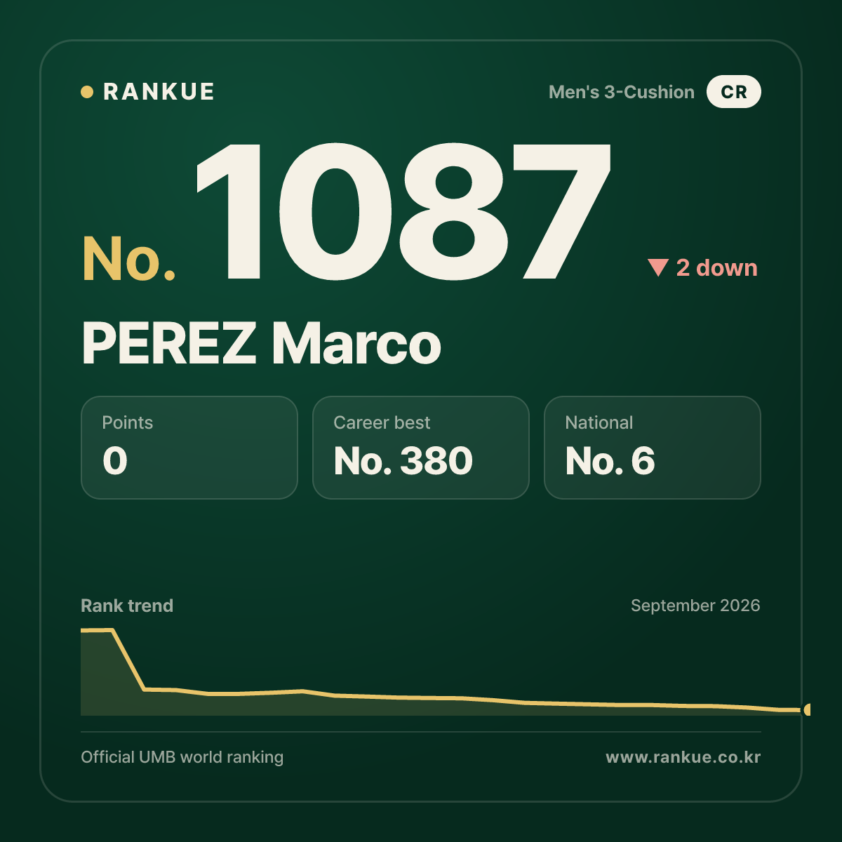 PEREZ Marco — Billiards World Ranking No.1087