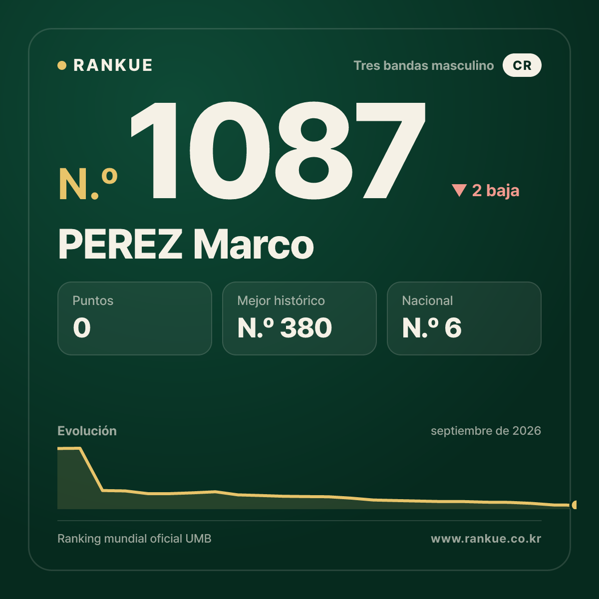 PEREZ Marco — Ranking Mundial de Billar N.º 1087