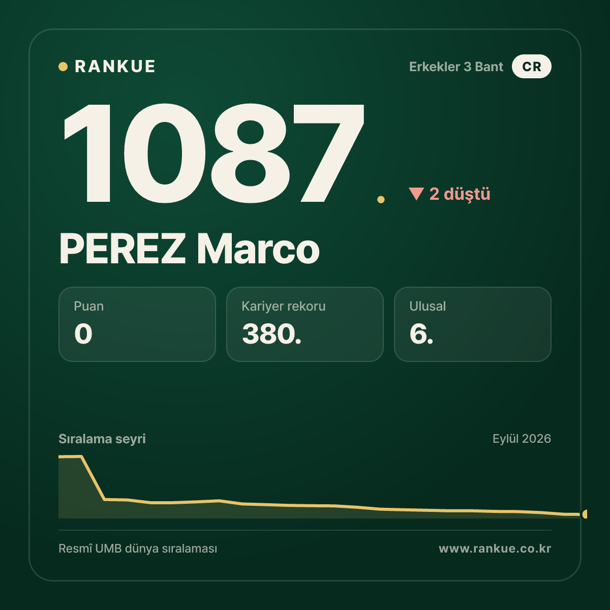 PEREZ Marco — Bilardo Dünya Sıralaması 1087.