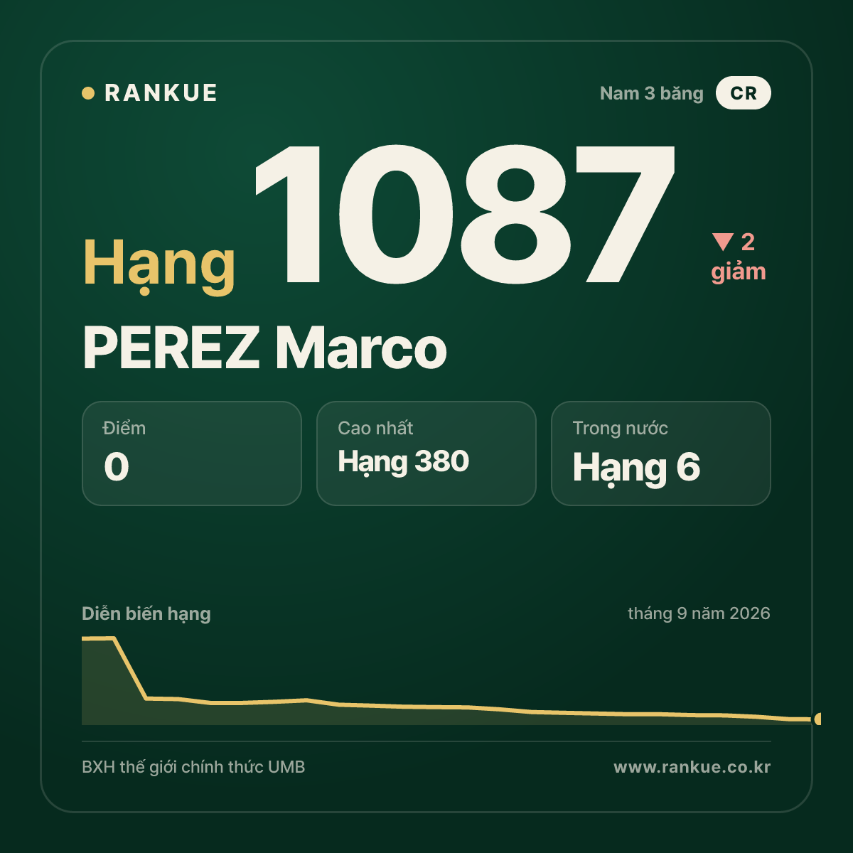 PEREZ Marco — BXH Bida Thế giới hạng 1087