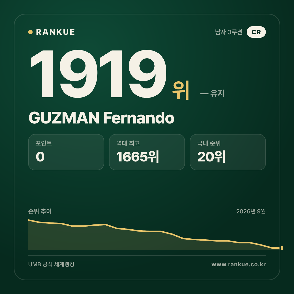GUZMAN Fernando — 당구 세계랭킹 1919위