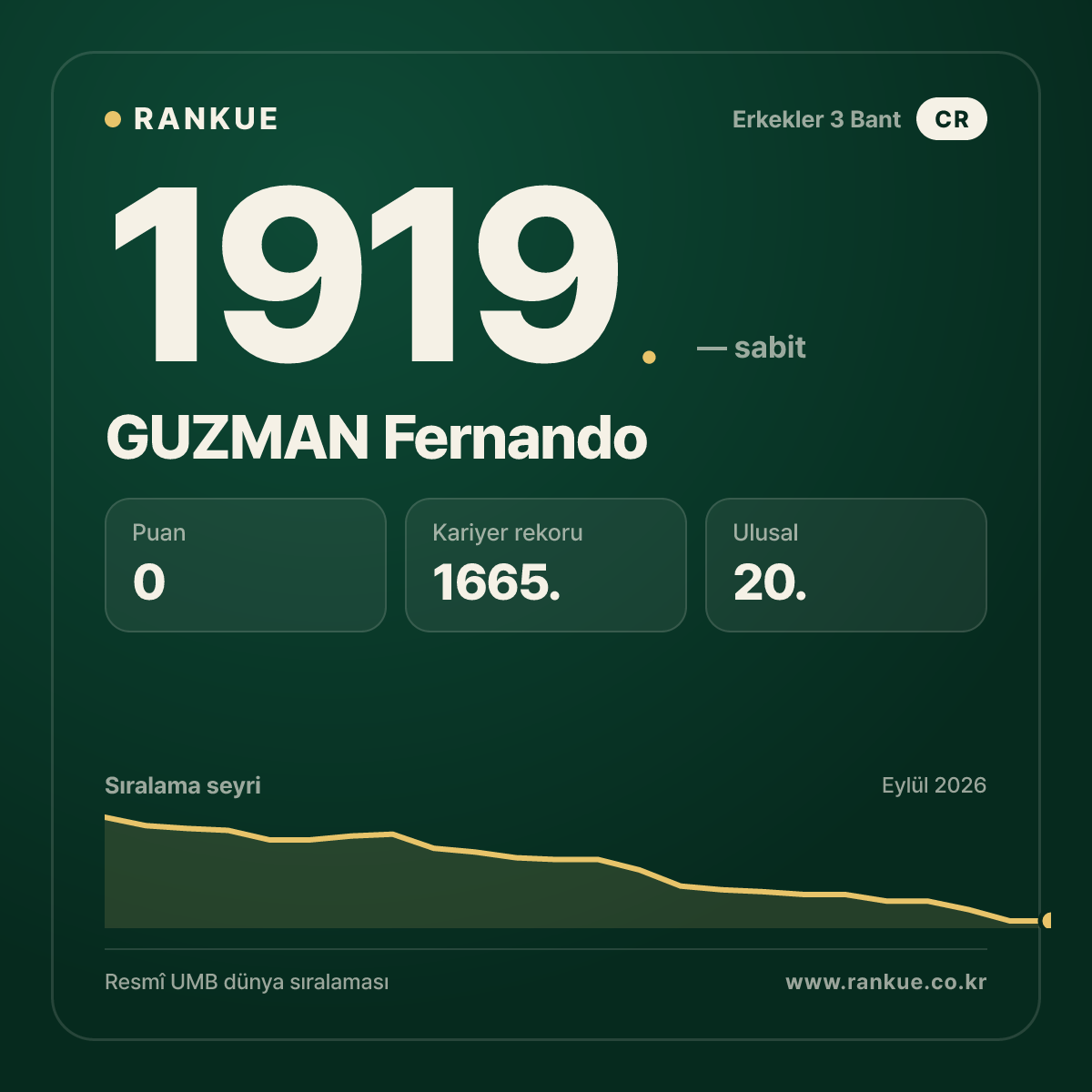 GUZMAN Fernando — Bilardo Dünya Sıralaması 1919.