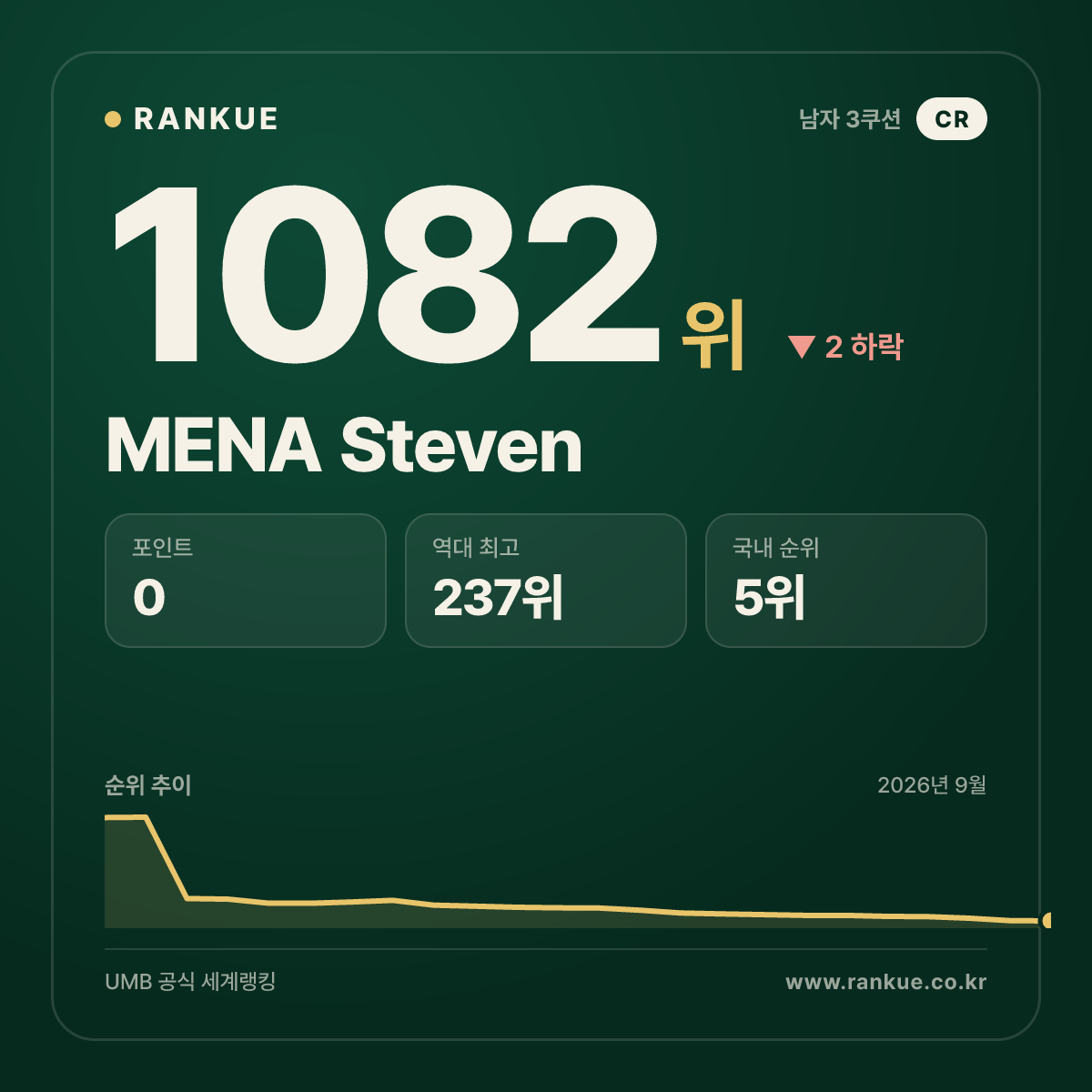 MENA Steven — 당구 세계랭킹 1082위