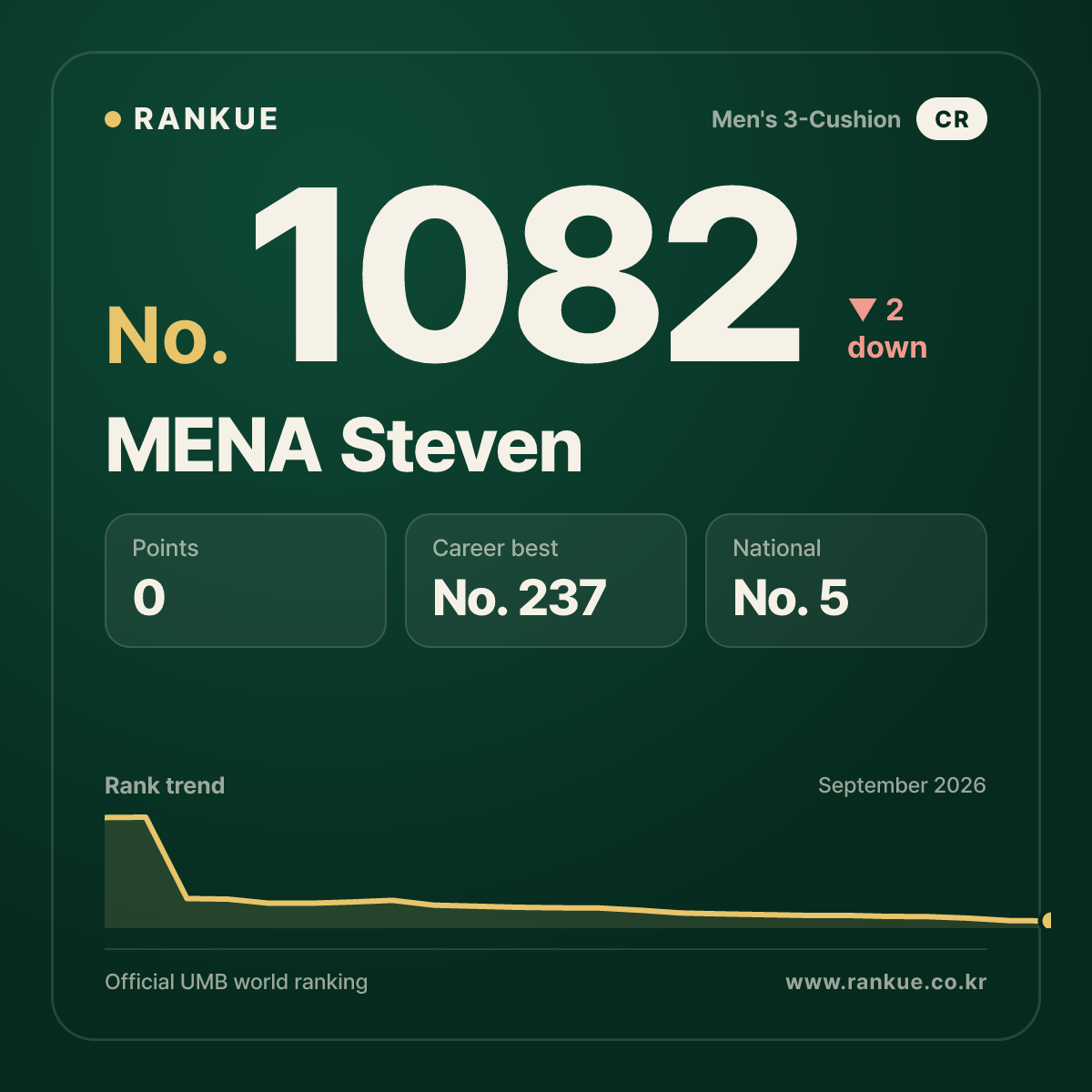 MENA Steven — Billiards World Ranking No.1082