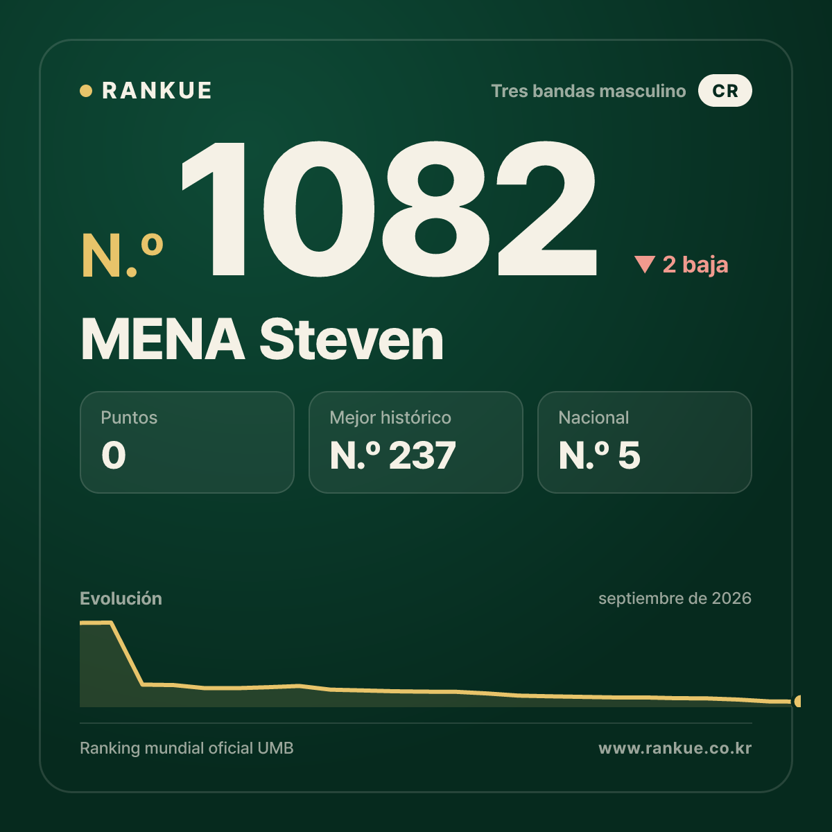 MENA Steven — Ranking Mundial de Billar N.º 1082