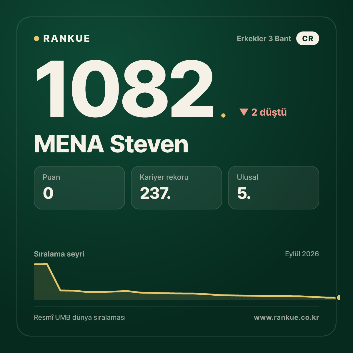 MENA Steven — Bilardo Dünya Sıralaması 1082.