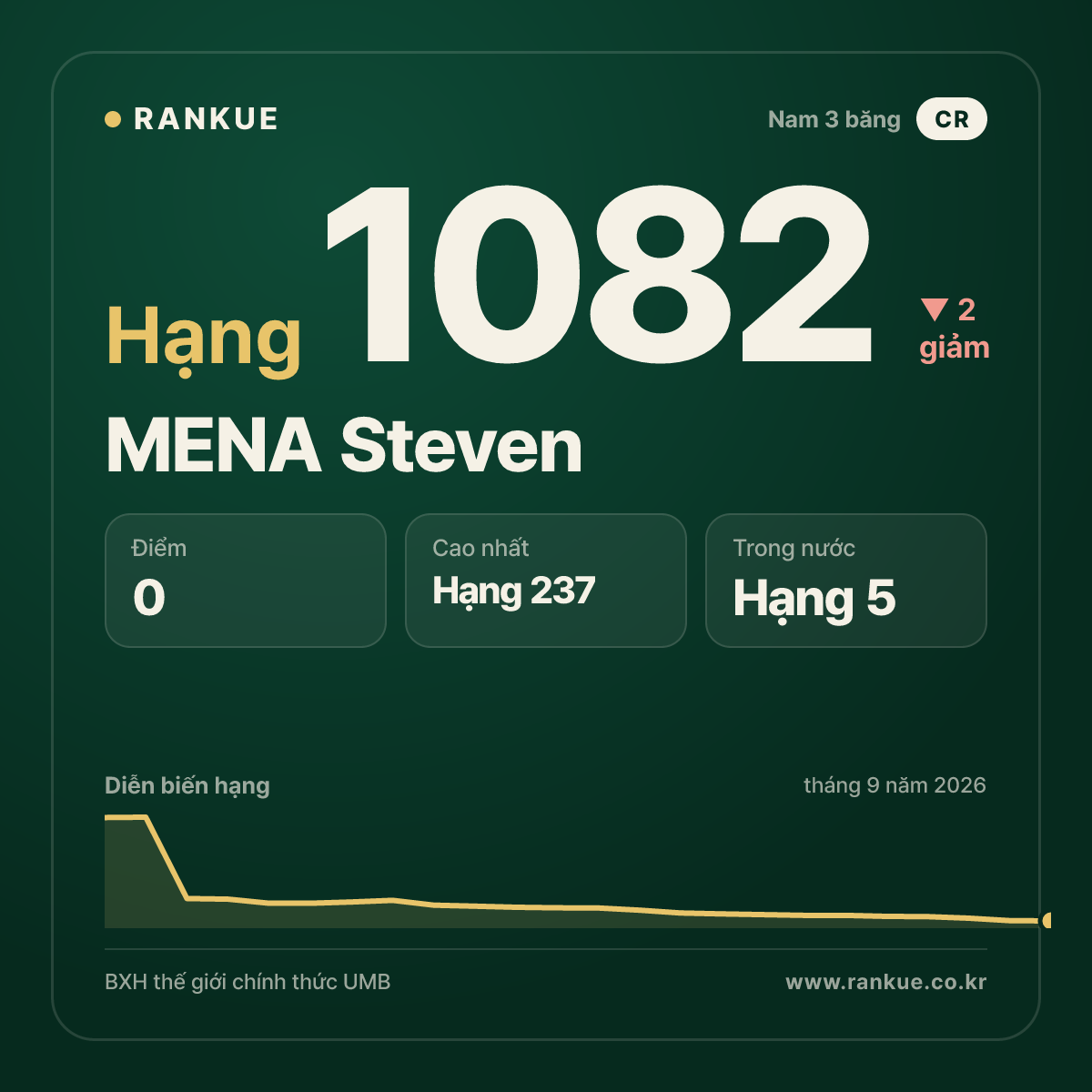 MENA Steven — BXH Bida Thế giới hạng 1082