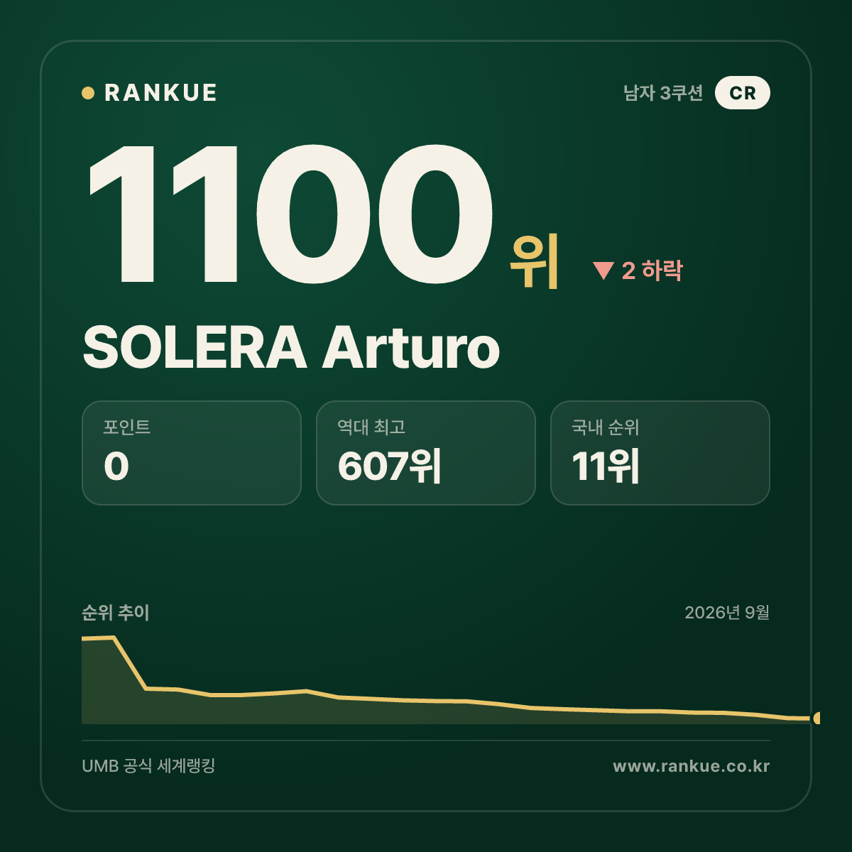 SOLERA Arturo — 당구 세계랭킹 1100위