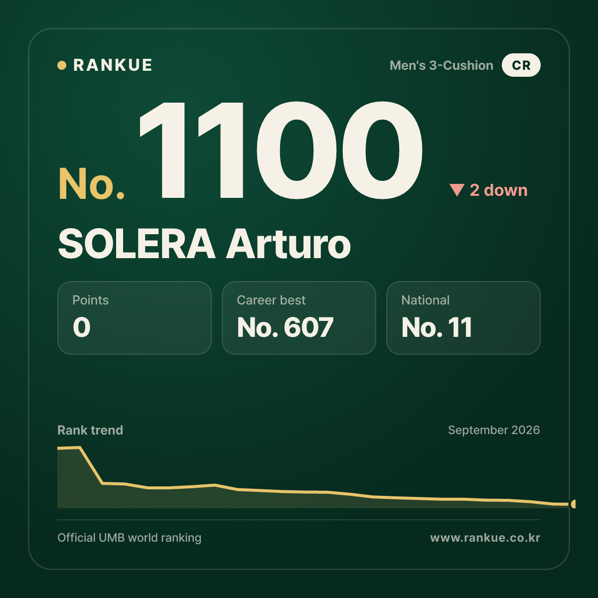 SOLERA Arturo — Billiards World Ranking No.1100