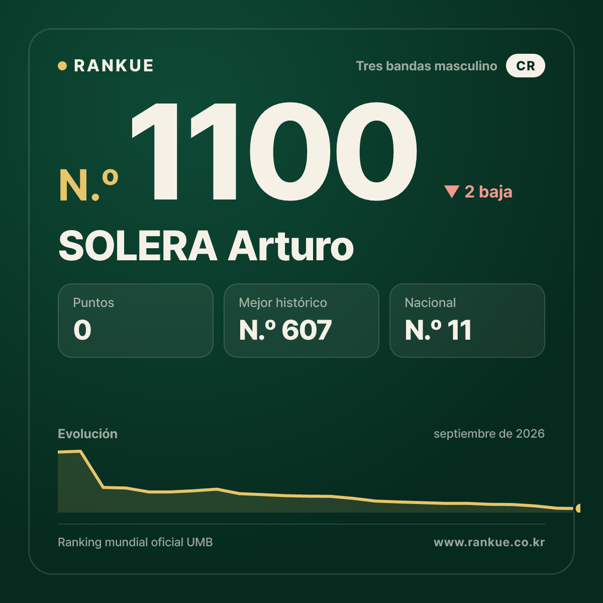 SOLERA Arturo — Ranking Mundial de Billar N.º 1100