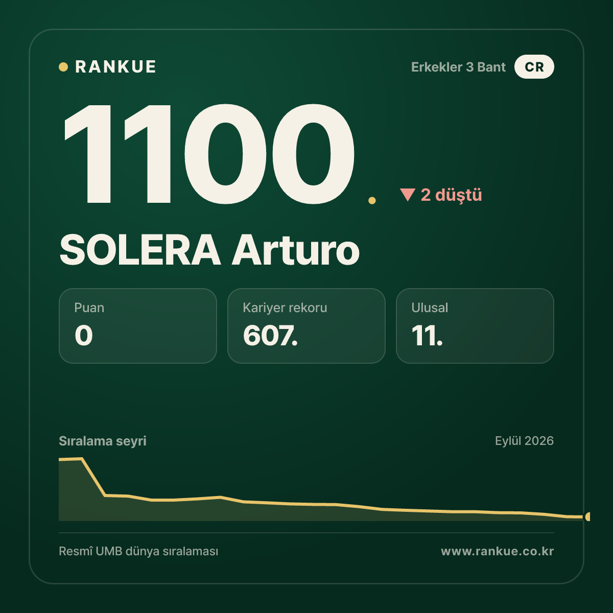 SOLERA Arturo — Bilardo Dünya Sıralaması 1100.