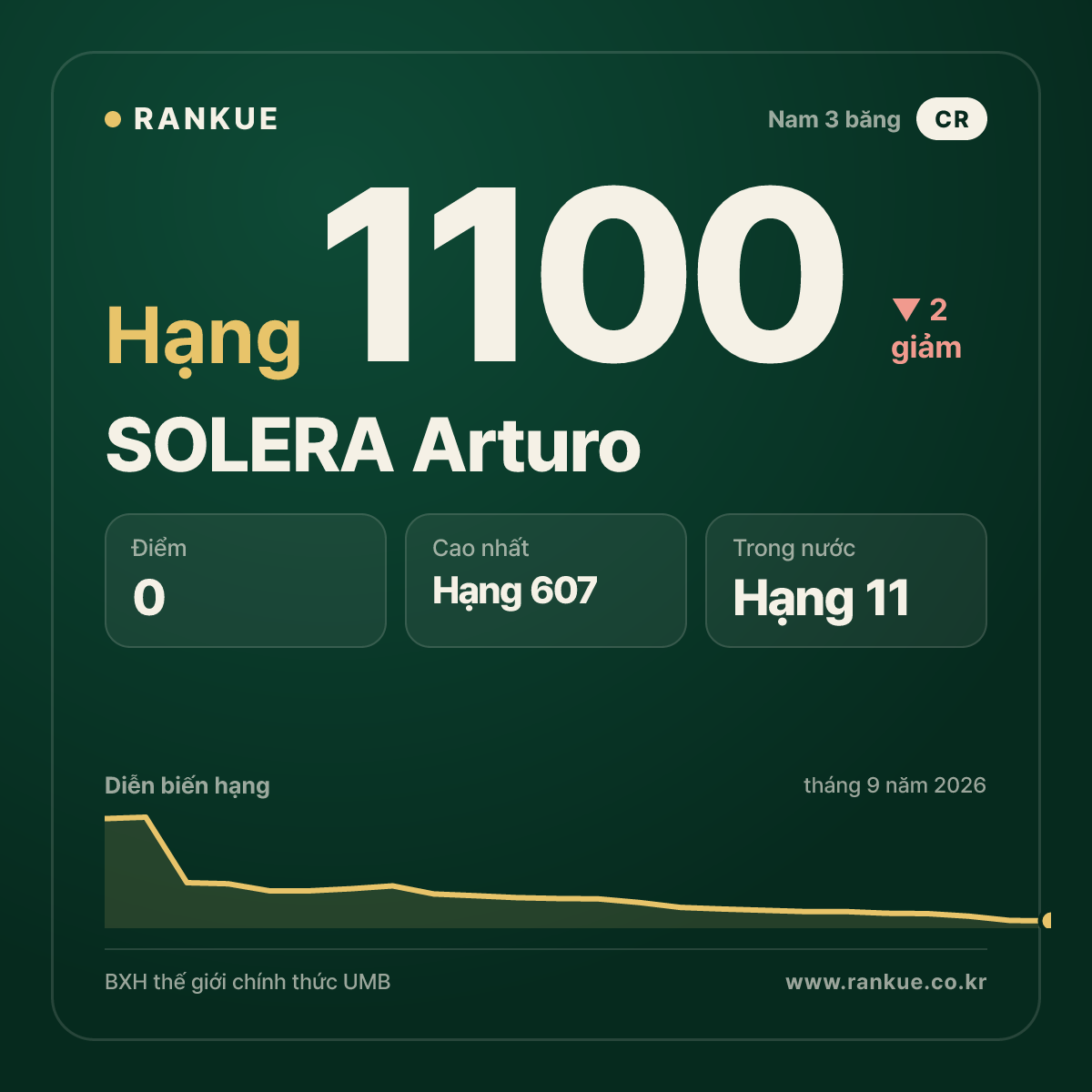 SOLERA Arturo — BXH Bida Thế giới hạng 1100