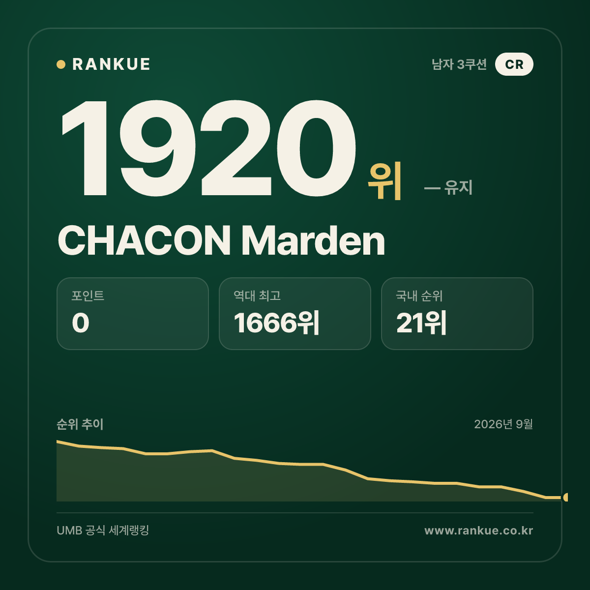 CHACON Marden — 당구 세계랭킹 1920위