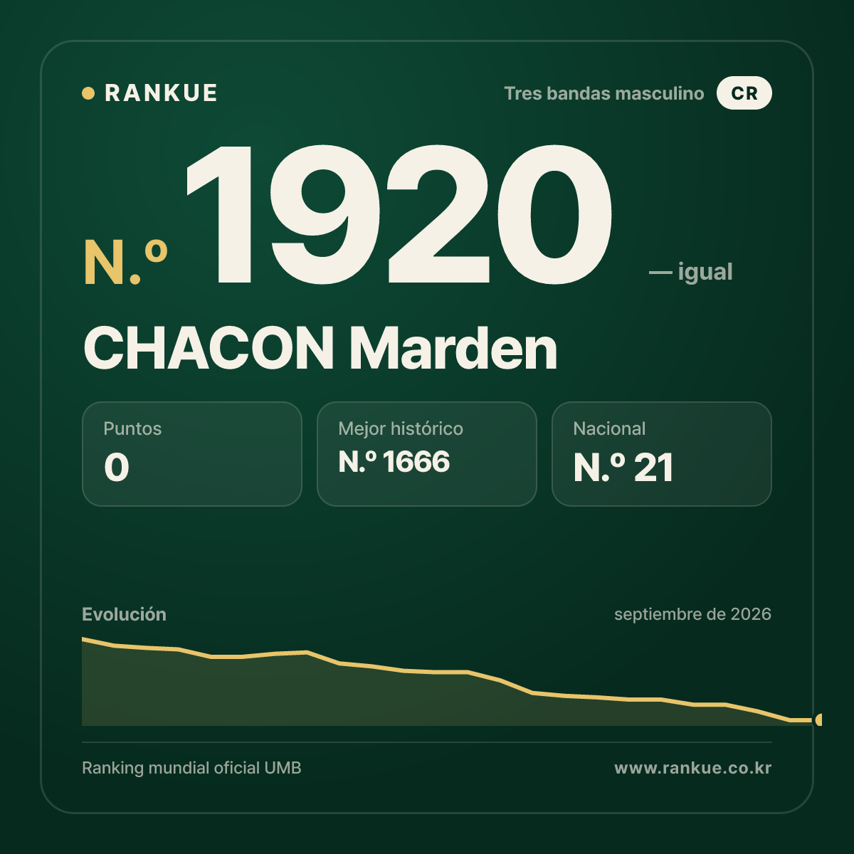 CHACON Marden — Ranking Mundial de Billar N.º 1920