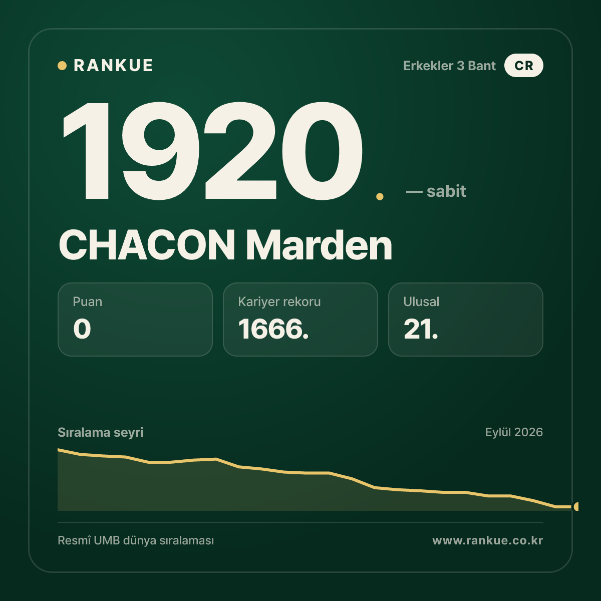 CHACON Marden — Bilardo Dünya Sıralaması 1920.