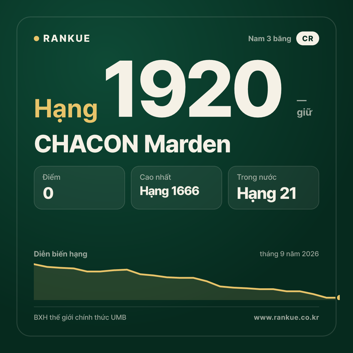 CHACON Marden — BXH Bida Thế giới hạng 1920