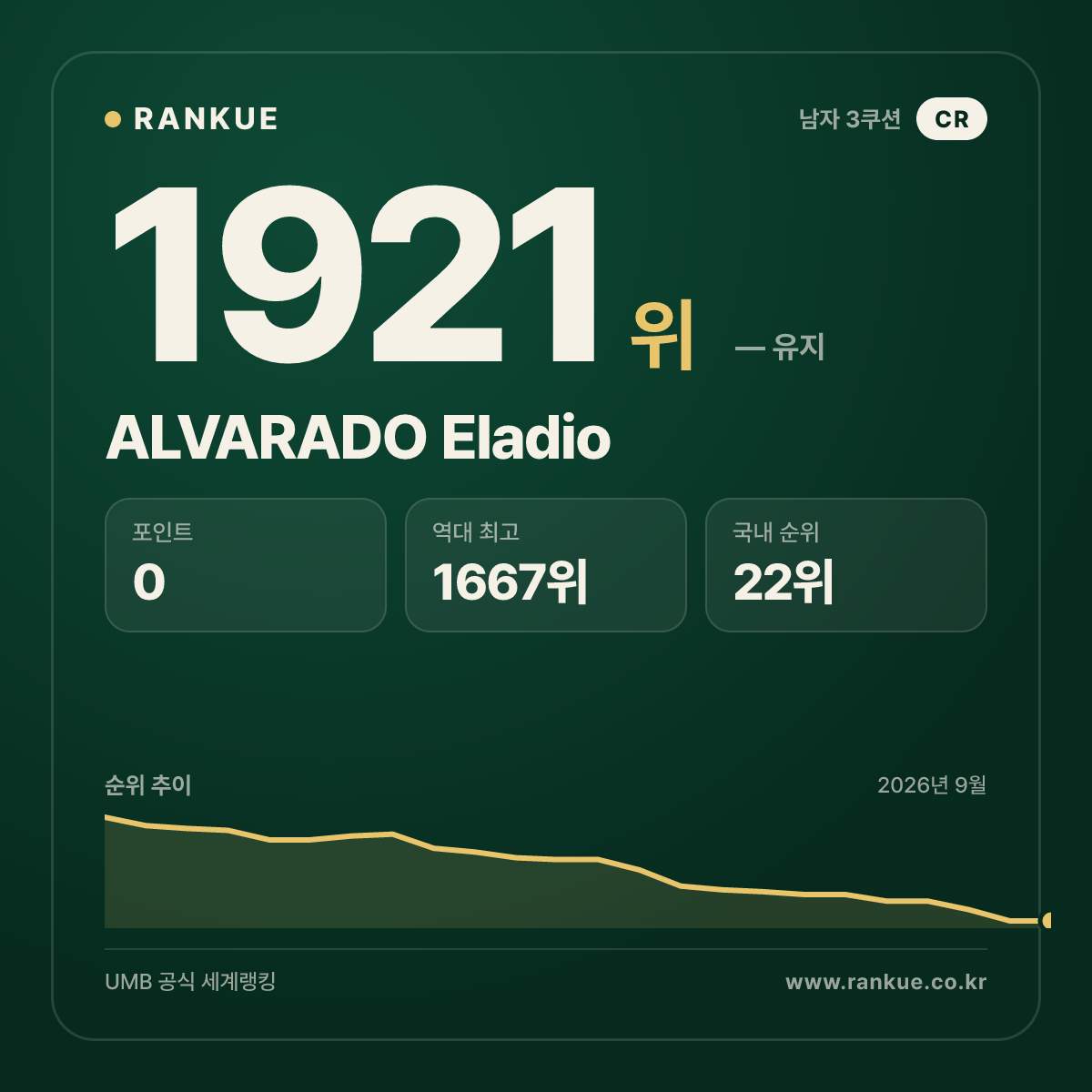ALVARADO Eladio — 당구 세계랭킹 1921위