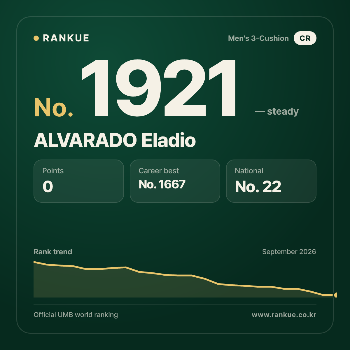 ALVARADO Eladio — Billiards World Ranking No.1921