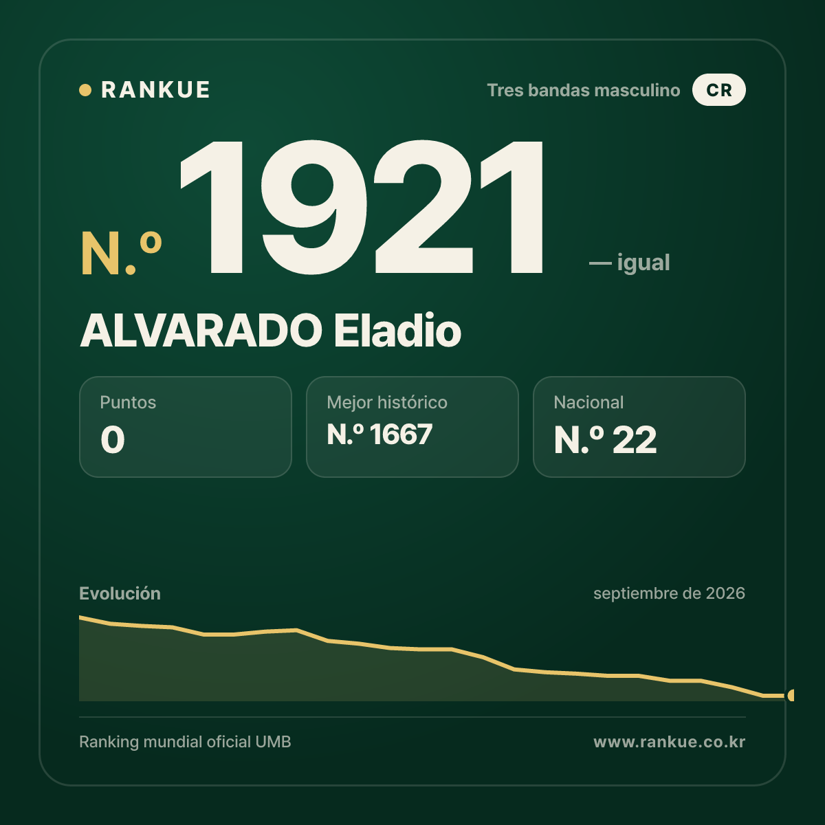 ALVARADO Eladio — Ranking Mundial de Billar N.º 1921
