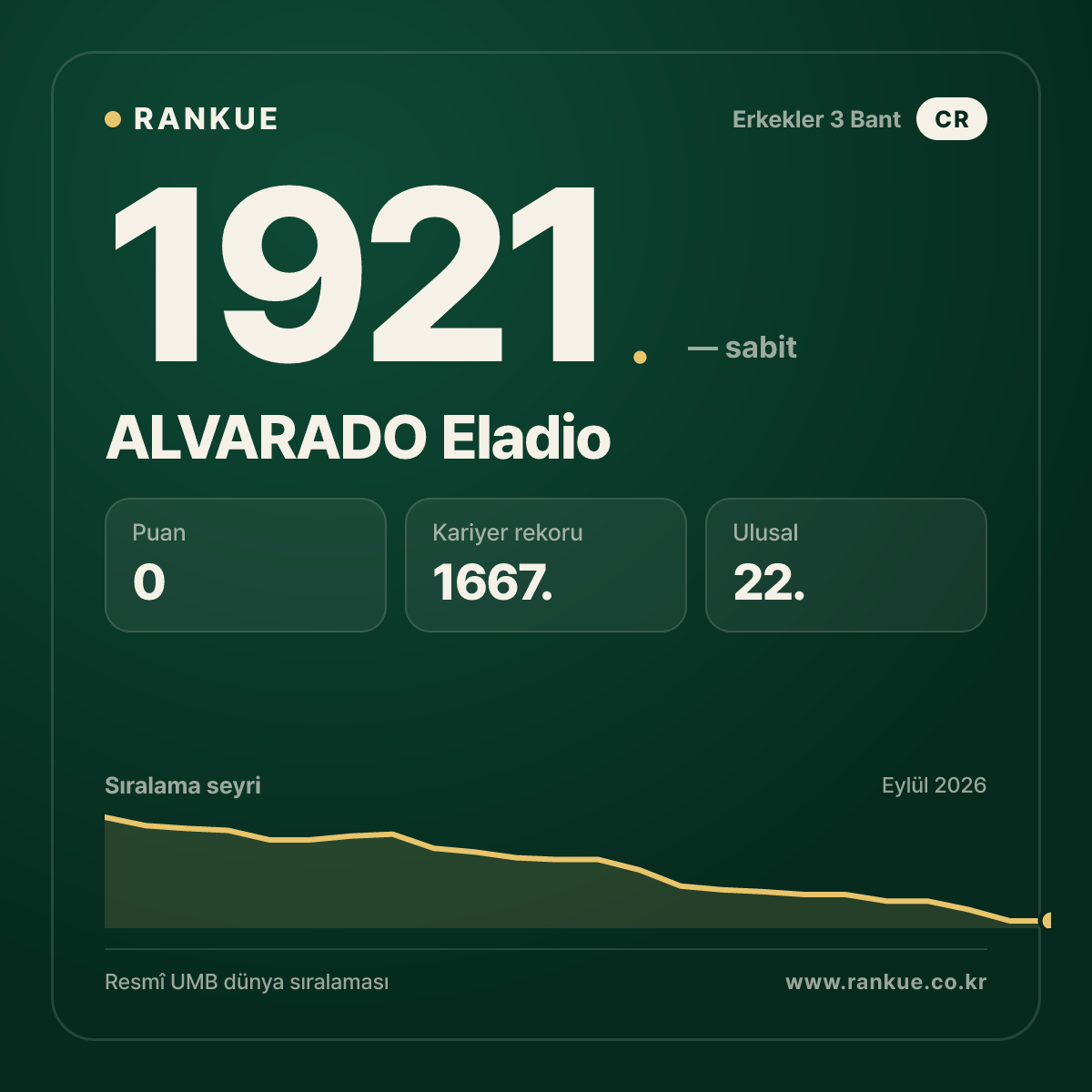 ALVARADO Eladio — Bilardo Dünya Sıralaması 1921.