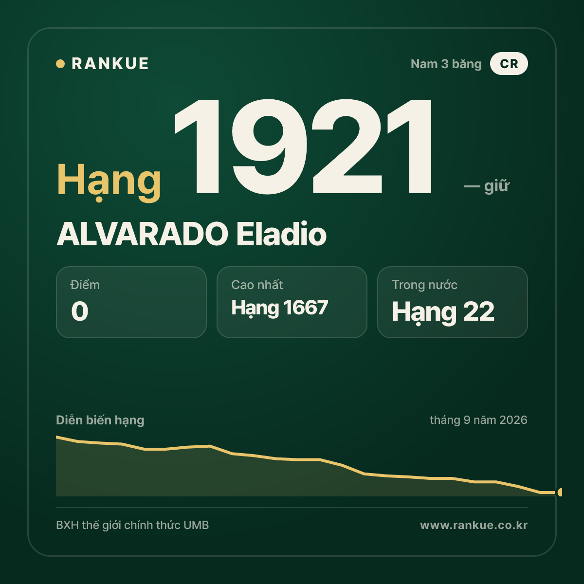 ALVARADO Eladio — BXH Bida Thế giới hạng 1921