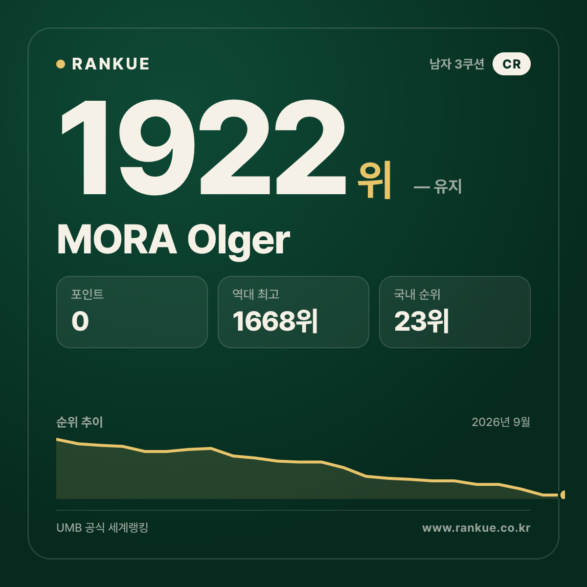 MORA Olger — 당구 세계랭킹 1922위