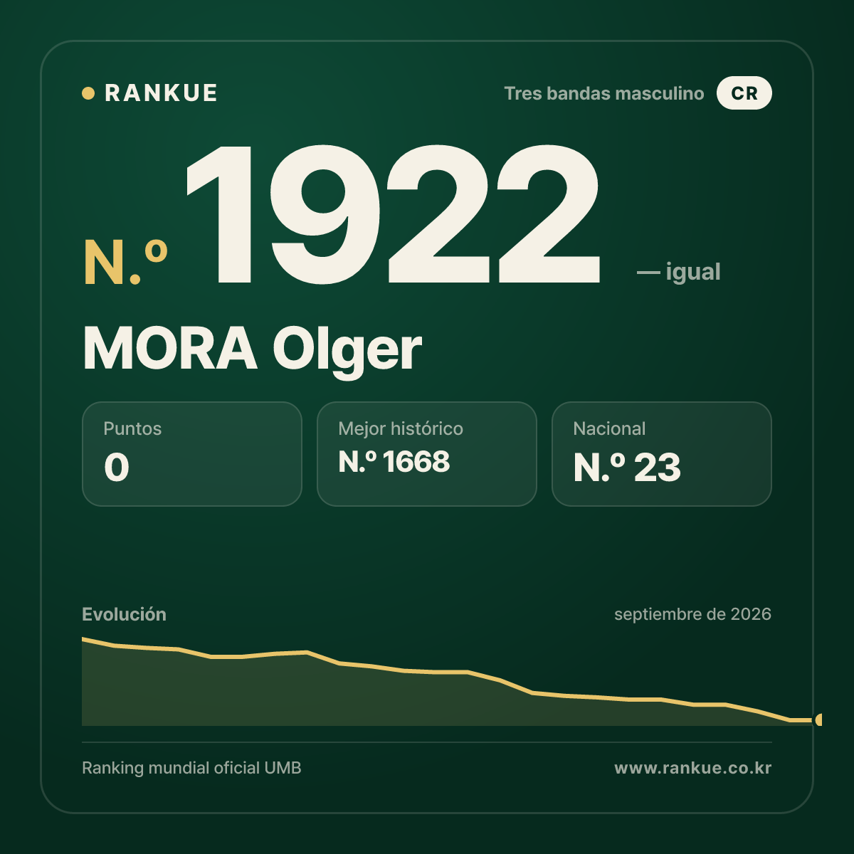MORA Olger — Ranking Mundial de Billar N.º 1922