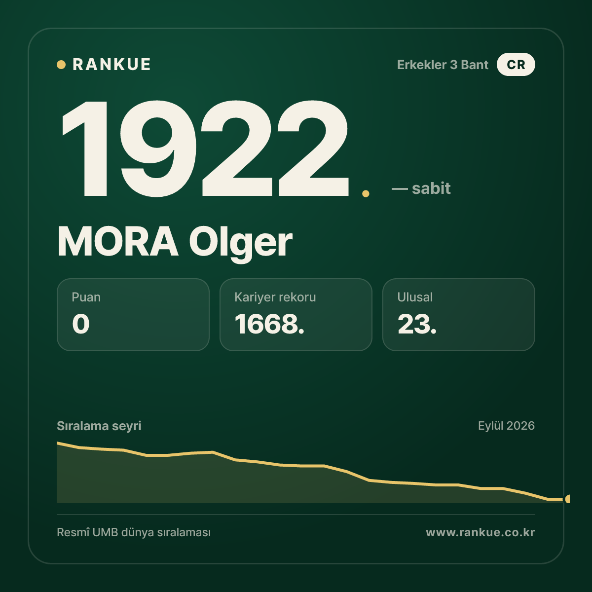 MORA Olger — Bilardo Dünya Sıralaması 1922.