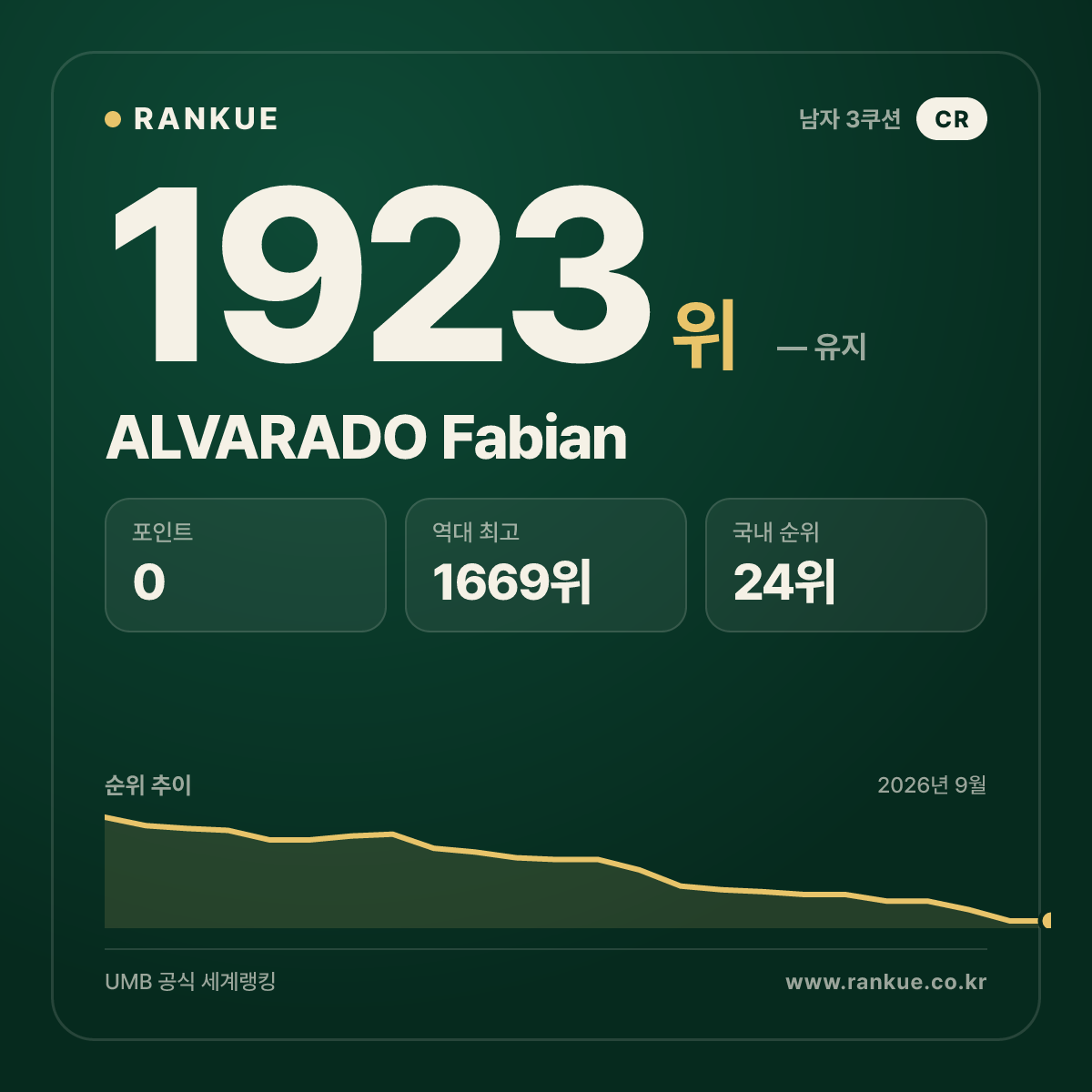 ALVARADO Fabian — 당구 세계랭킹 1923위
