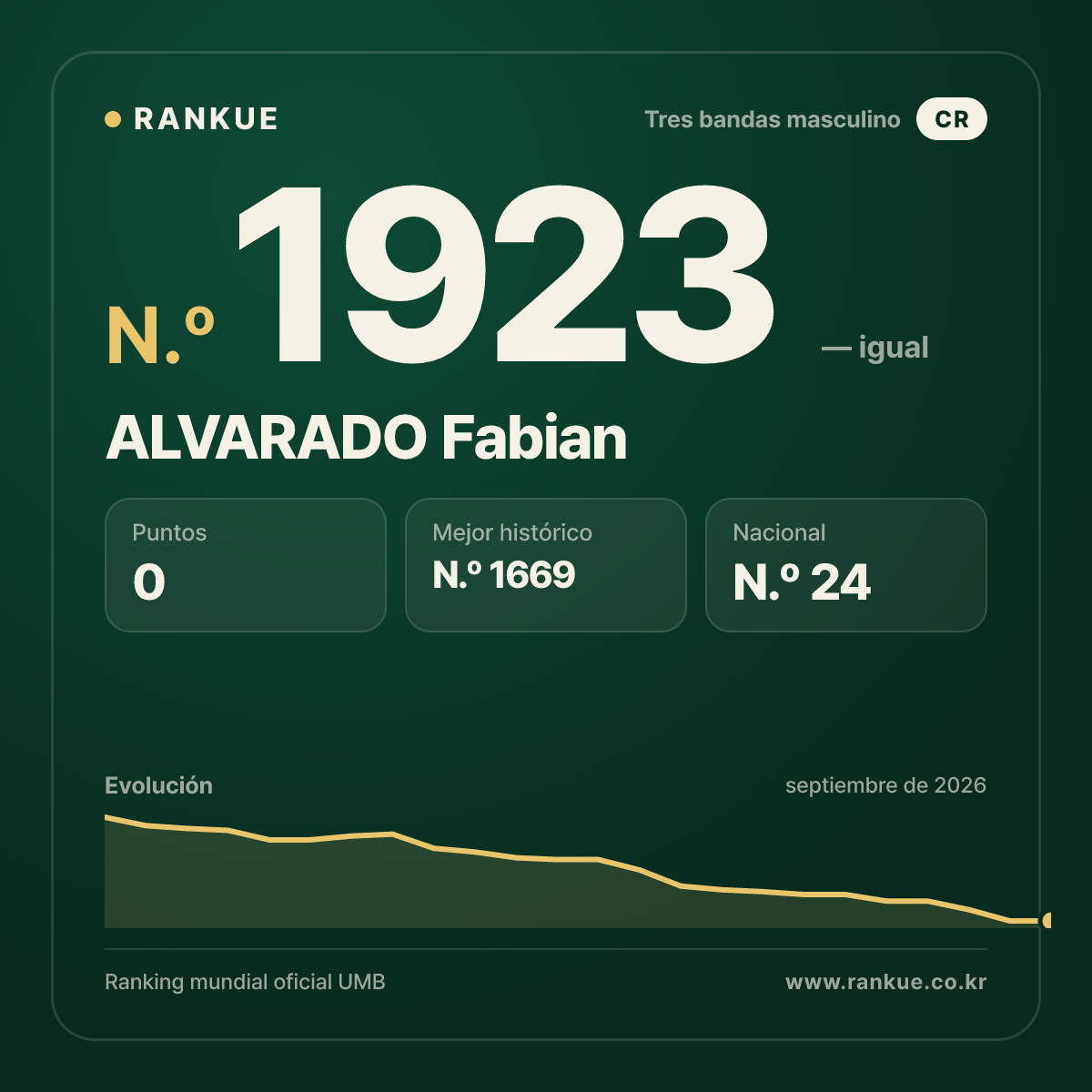 ALVARADO Fabian — Ranking Mundial de Billar N.º 1923
