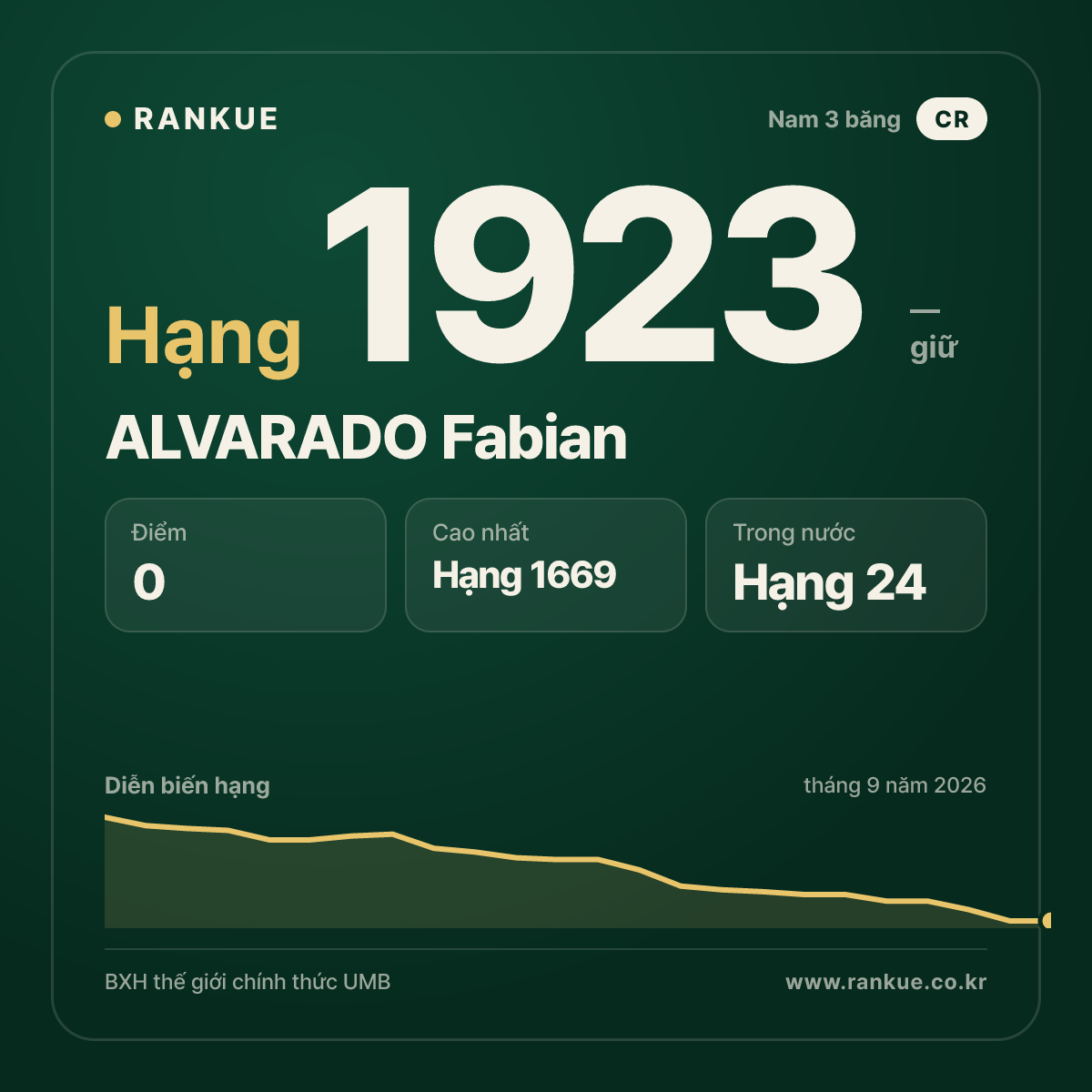 ALVARADO Fabian — BXH Bida Thế giới hạng 1923