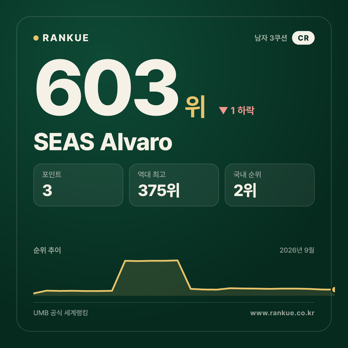 SEAS Alvaro — 603위