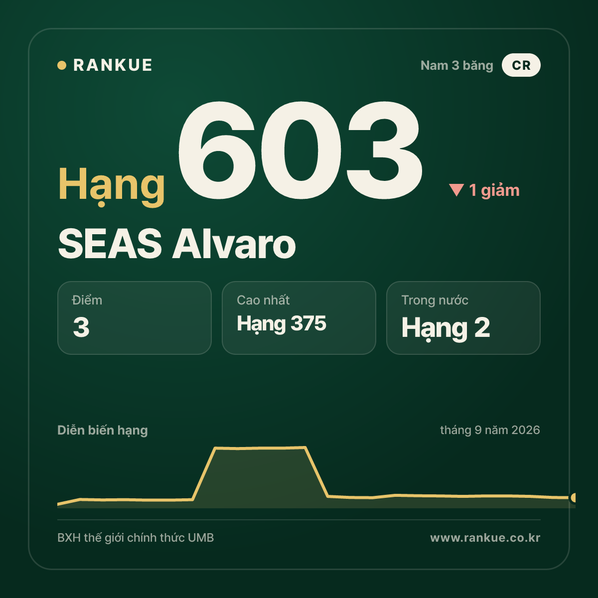 SEAS Alvaro — hạng 603