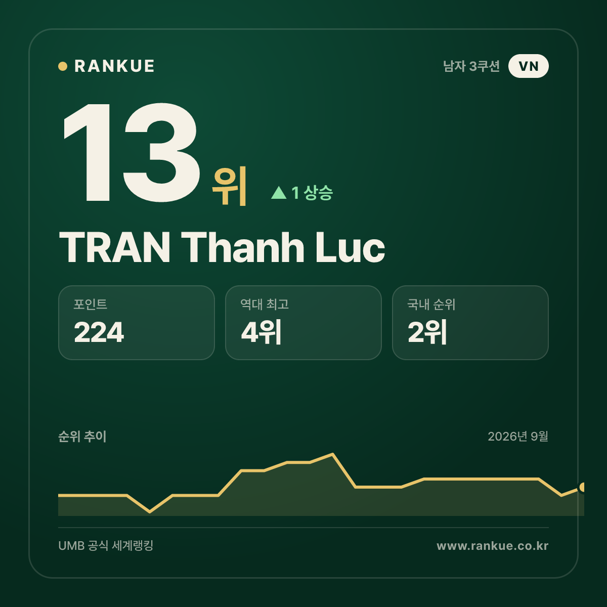 2025 보고타 3쿠션 월드컵 최다 랭킹 포인트 80점 TRAN Thanh Luc — 3쿠션 남자 세계랭킹 선수 카드