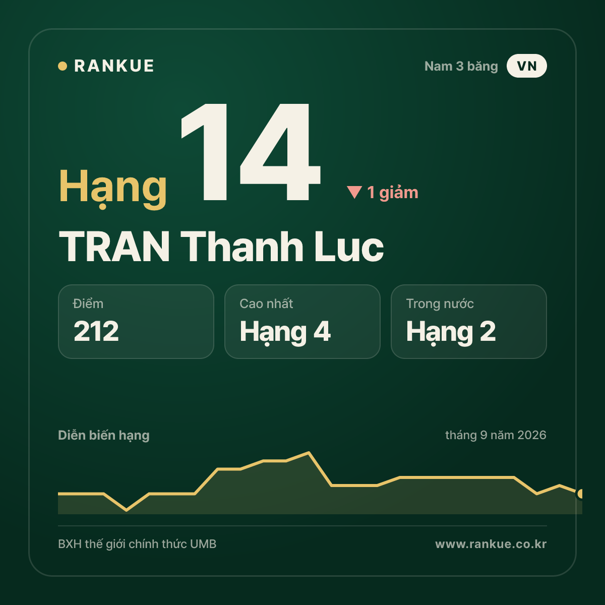 TRAN Thanh Luc — hạng 14