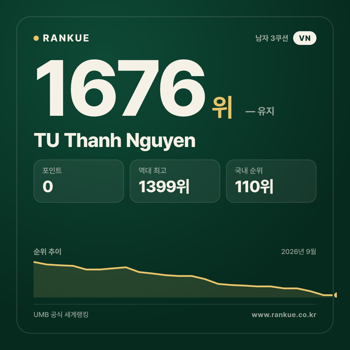 TU Thanh Nguyen — 당구 세계랭킹 1676위
