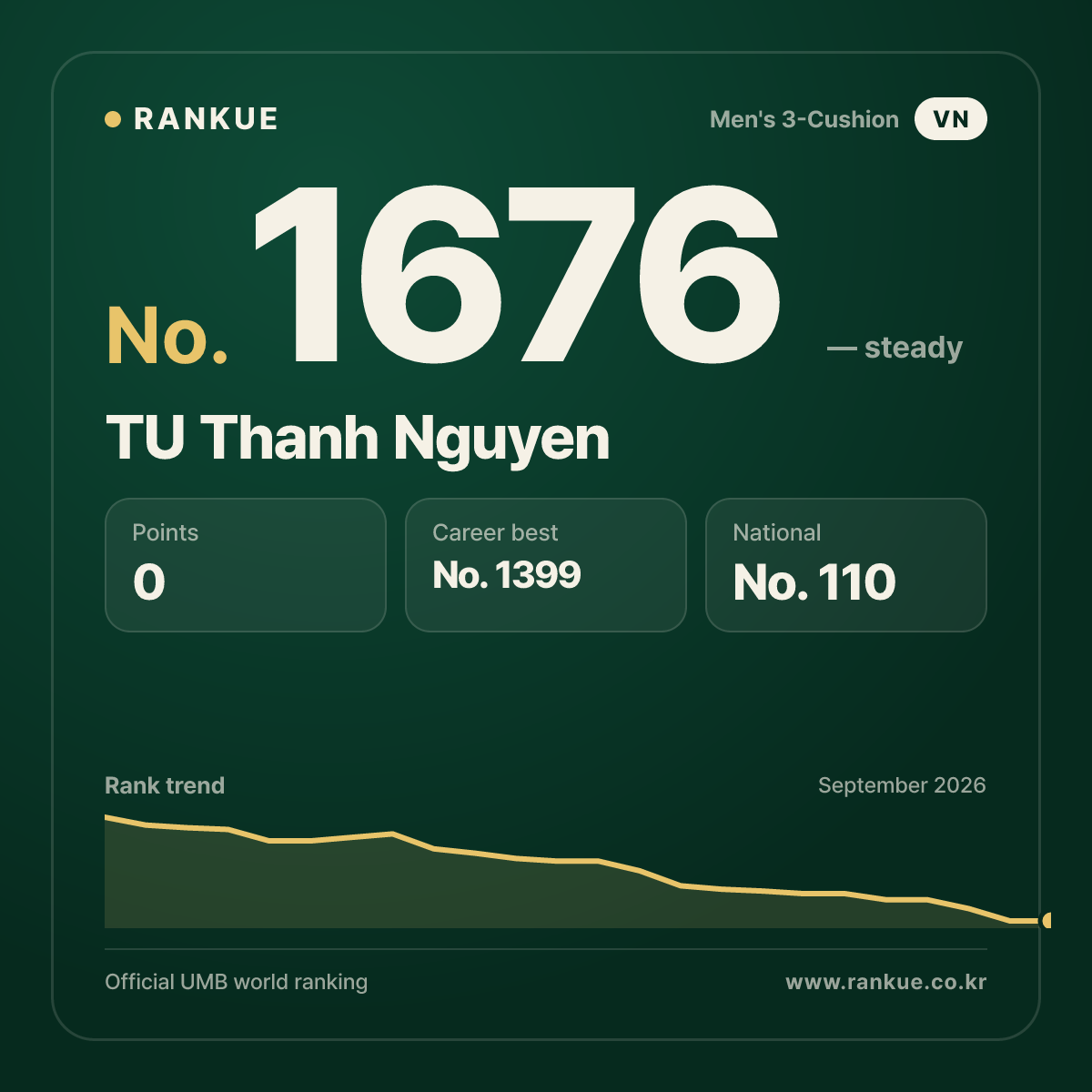 TU Thanh Nguyen — Billiards World Ranking No.1676