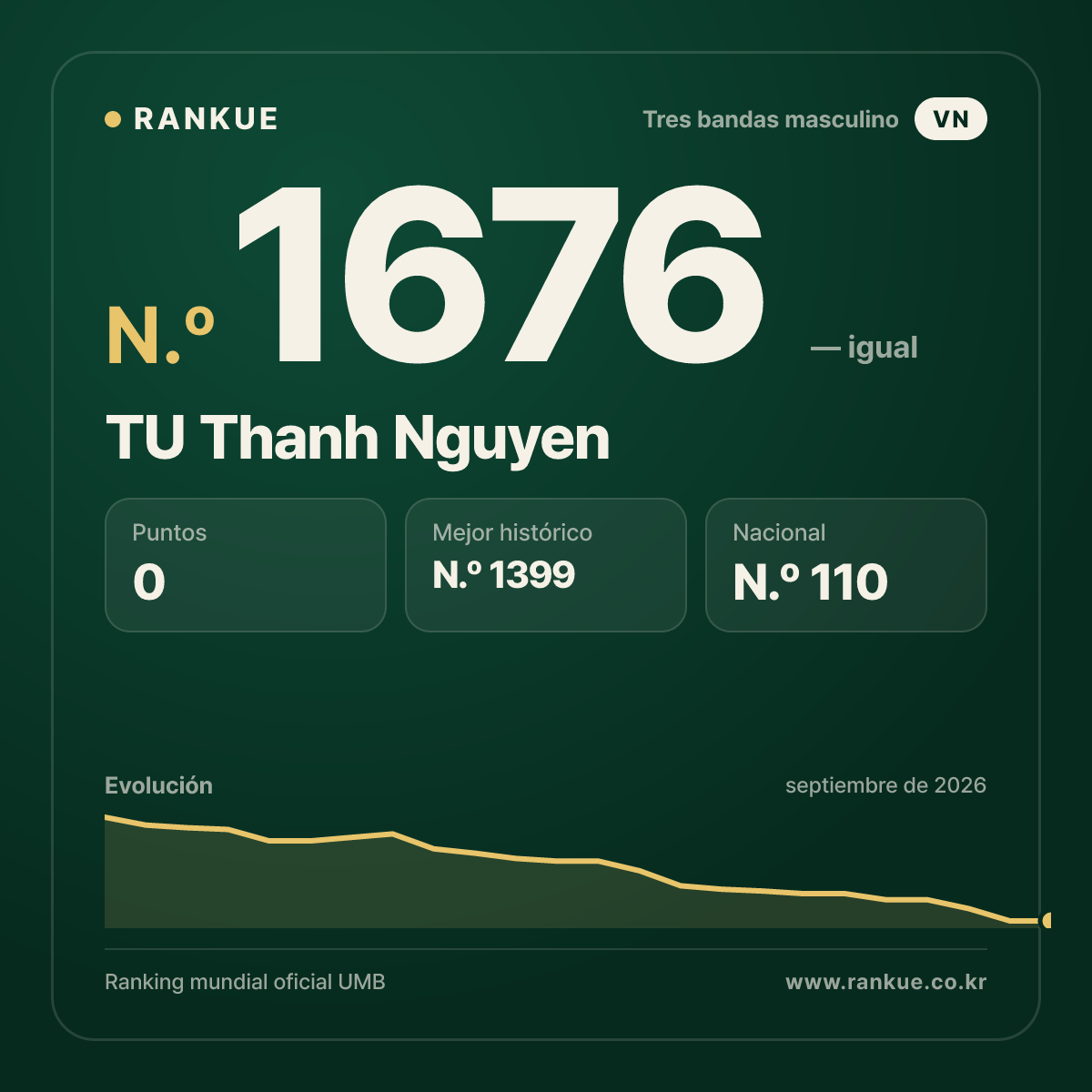 TU Thanh Nguyen — Ranking Mundial de Billar N.º 1676